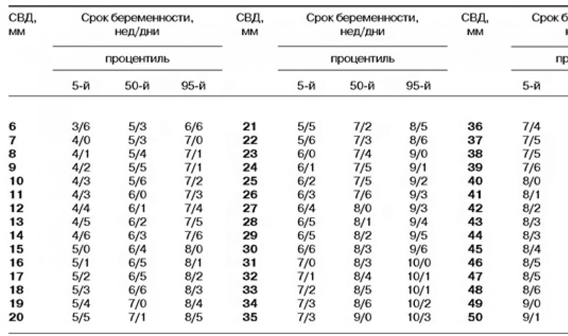 Ako presne ultrazvuk určuje trvanie tehotenstva?