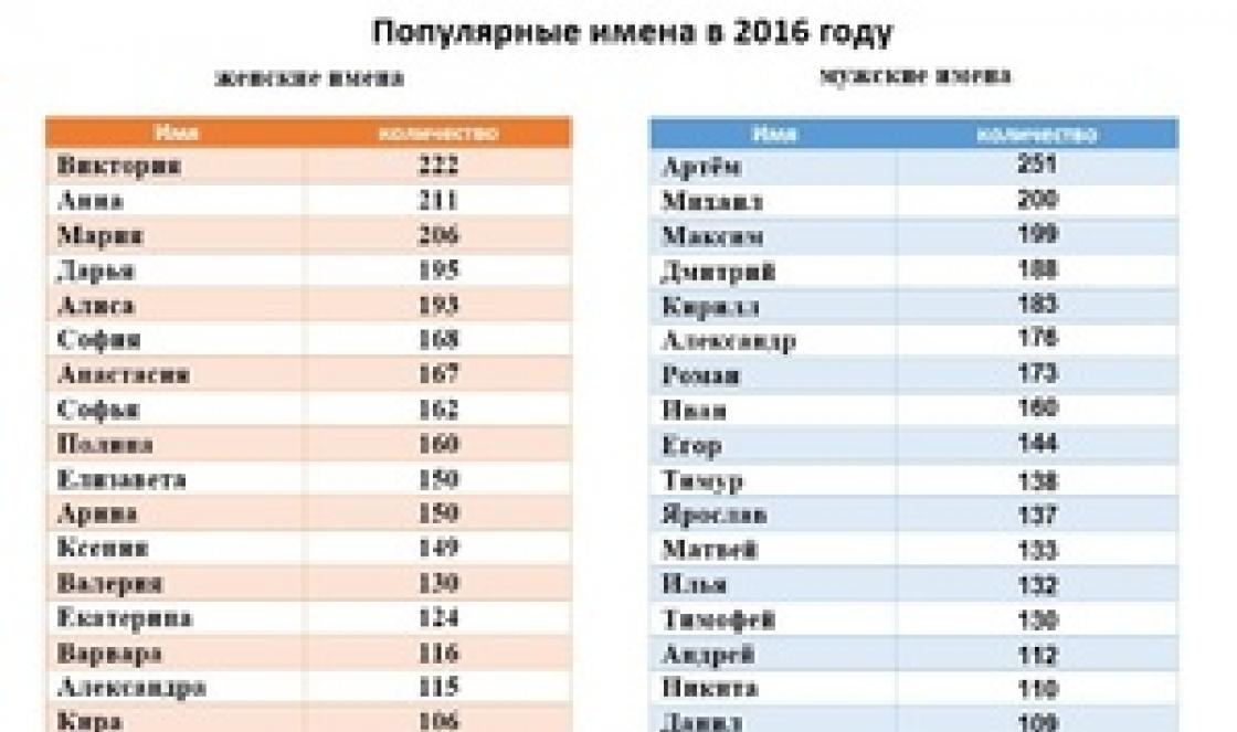 Russian female names starting with the letters m, n, o